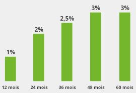 Avantages Fidélité